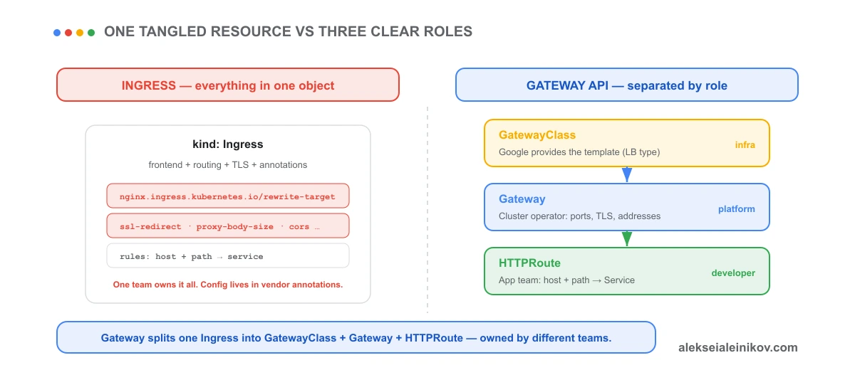 Ingress packt Frontend, Routing, TLS und Anbieter-Annotationen in ein Objekt; Gateway API teilt dieselbe Aufgabe in GatewayClass, Gateway und HTTPRoute, jede in der Hand einer anderen Rolle.