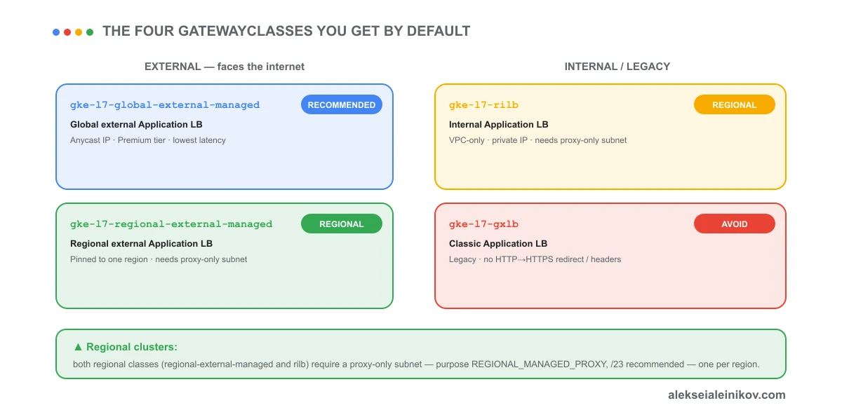 Die vier Single-Cluster-GatewayClasses: global-external-managed (empfohlen), regional-external-managed und rilb (beide brauchen ein Proxy-only-Subnetz) und das veraltete gxlb zum Meiden.