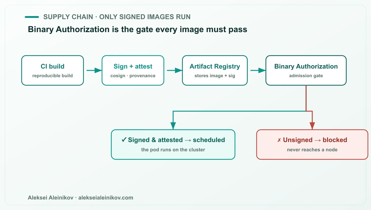 Supply chain on GKE: CI builds and signs an image, Artifact Registry stores it, and Binary Authorization admits signed images while blocking unsigned ones before they reach a node.