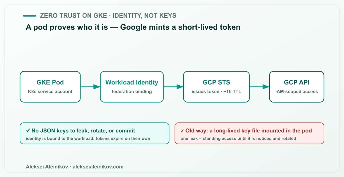 Zero Trust on GKE: a pod’s Kubernetes service account federates to a Google identity, GCP STS issues a short-lived token, and the workload calls the API with no static key involved.