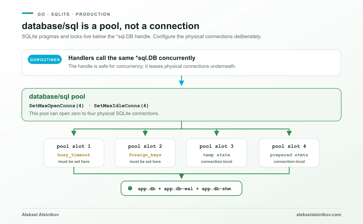 Go handlers use one database/sql pool with up to four physical SQLite connections, each with connection-local settings, over one database and its WAL files.