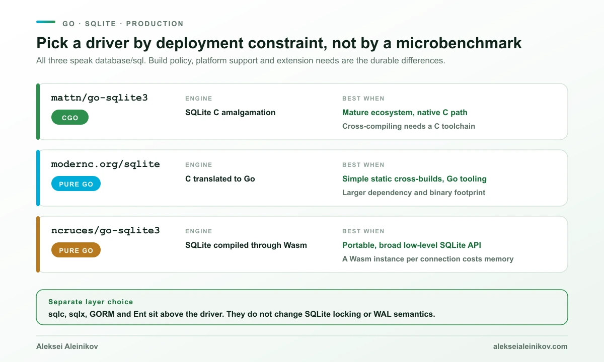 Decision matrix comparing mattn go-sqlite3, modernc SQLite and ncruces go-sqlite3 by engine, deployment strength and cost.