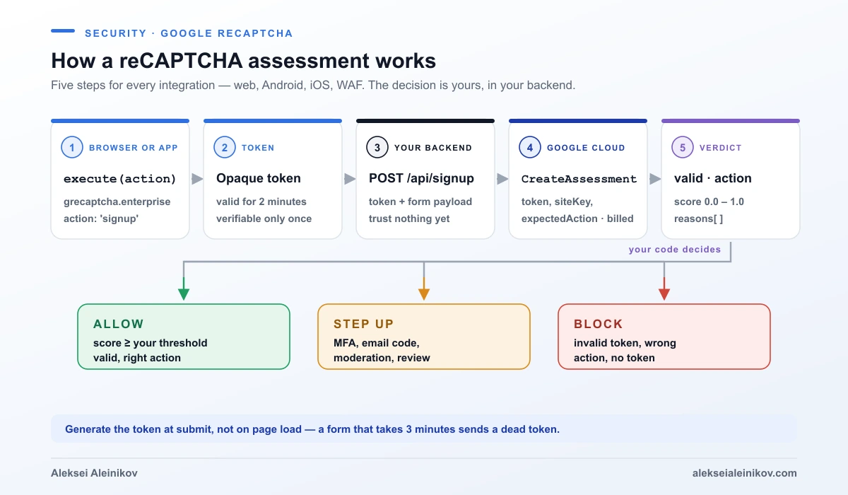 So funktioniert ein reCAPTCHA-Assessment: execute(action) im Browser liefert ein zwei Minuten gültiges Token, Ihr Backend schickt es an CreateAssessment, Google liefert valid, action, score und reasons, und Ihr Code entscheidet über Zulassen, Zusatzprüfung oder Blockieren