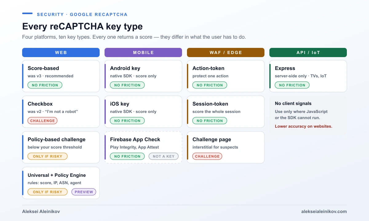 Jeder Google-reCAPTCHA-Schlüsseltyp: Web mit Score-basierten, Checkbox-, richtlinienbasierten und Universal-Schlüsseln; Android und iOS; WAF mit Action-Token, Session-Token und Challenge-Seite; Express für APIs und IoT
