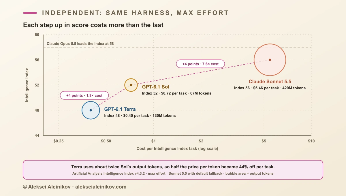 GPT-6.1 Terra vs Claude Sonnet 5.5 vs GPT-6.1 Sol on the Artificial Analysis Intelligence Index against cost per task at max effort: Terra 48 at $0.40, Sol 52 at $0.72, Sonnet 5.5 56 at $5.46, with bubble size showing output tokens