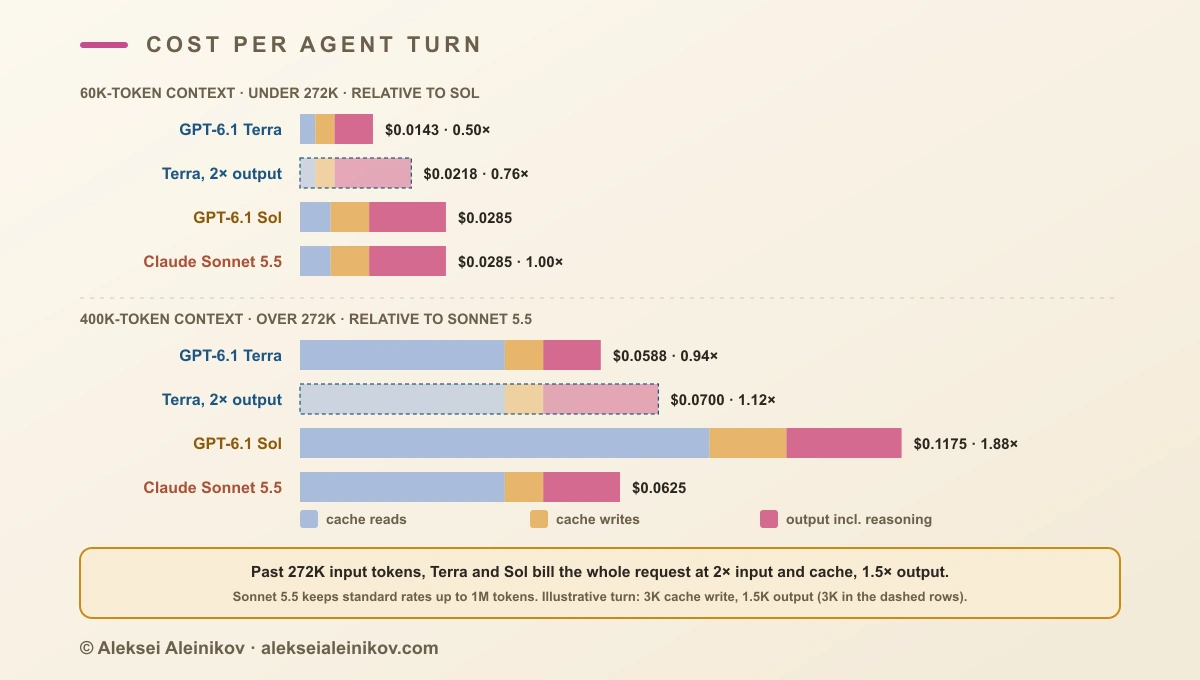 Cost per agent turn for GPT-6.1 Terra, GPT-6.1 Sol and Claude Sonnet 5.5: at 60K context Terra costs half of Sol and Sonnet 5.5, at 400K context the 272K surcharge brings Terra level with Sonnet 5.5 and doubles Sol