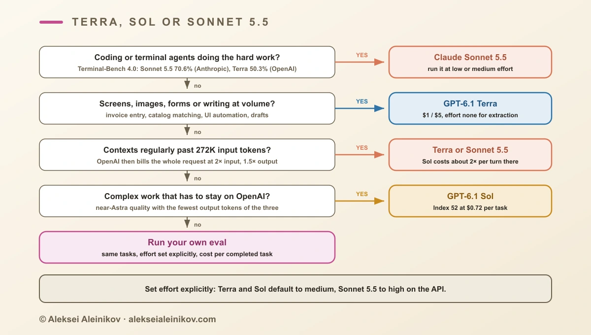 Decision path between GPT-6.1 Terra, GPT-6.1 Sol and Claude Sonnet 5.5: hard coding and terminal agents favor Sonnet 5.5, high-volume vision, computer use and writing favor Terra, contexts past 272K rule out Sol, and complex OpenAI-only work favors Sol
