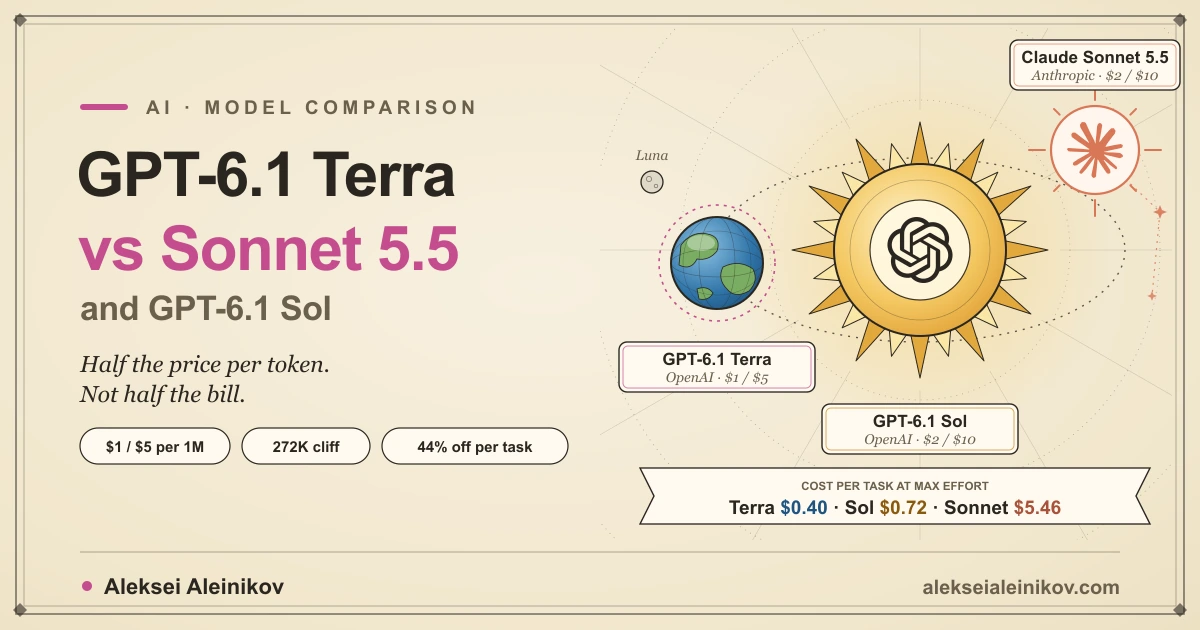 Cover image: GPT-6.1 Terra vs Claude Sonnet 5.5 vs GPT-6.1 Sol: Half the Price per Token Is Not Half the Bill