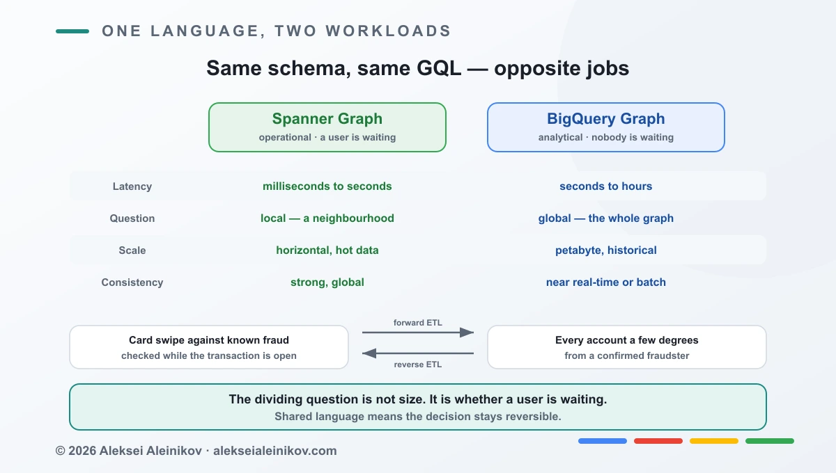 Two graph products, one language: Spanner Graph answers neighbourhood questions in milliseconds while BigQuery Graph answers whole-graph questions in seconds to hours, with data moving both ways.