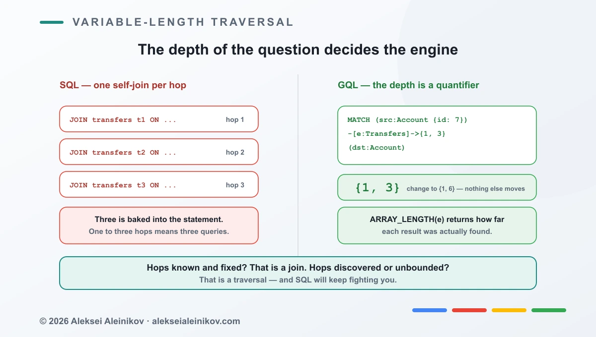 Variable-length traversal is the dividing line: SQL needs one self-join per hop and the depth must be known when you write the query, while GQL expresses the same question with a quantifier.