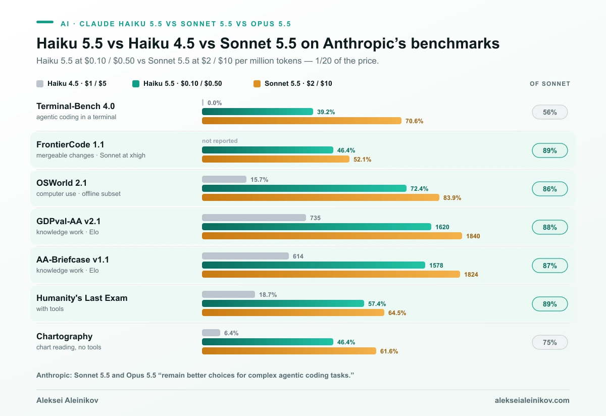 Benchmark comparison of Claude Haiku 4.5, Haiku 5.5 and Sonnet 5.5: Haiku 5.5 reaches 86% of Sonnet’s OSWorld score but only 56% of its Terminal-Bench 4.0 score, at 1/20 of the price