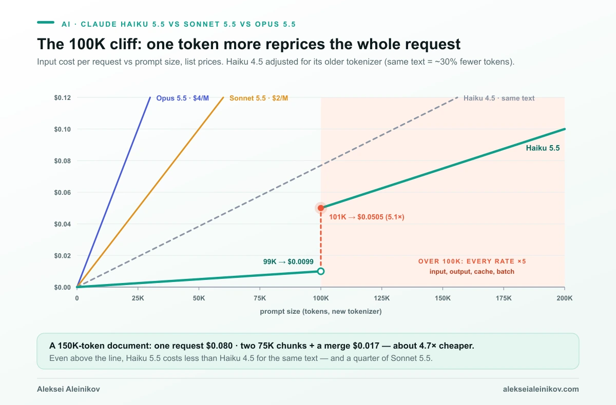 The 100K-token price cliff on Claude Haiku 5.5: input cost per request rises linearly to $0.01 at 100K tokens, then jumps 5× to about $0.05 and keeps rising at the higher rate, while Sonnet 5.5 and Opus 5.5 stay flat-rate