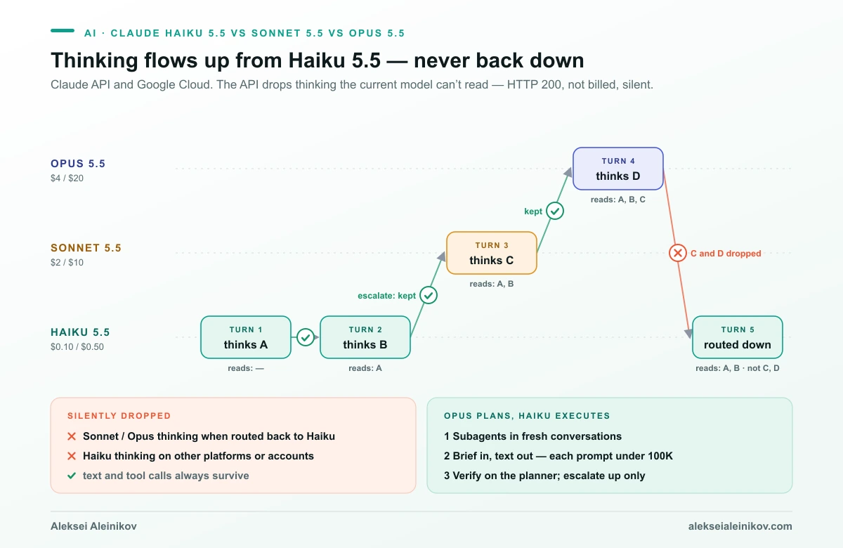 Opus 5.5 plans and hands scoped subtasks to Haiku 5.5 subagents in fresh conversations; escalating from Haiku to Sonnet or Opus keeps the thinking on the Claude API and Google Cloud, while routing back down to Haiku drops the bigger model’s thinking