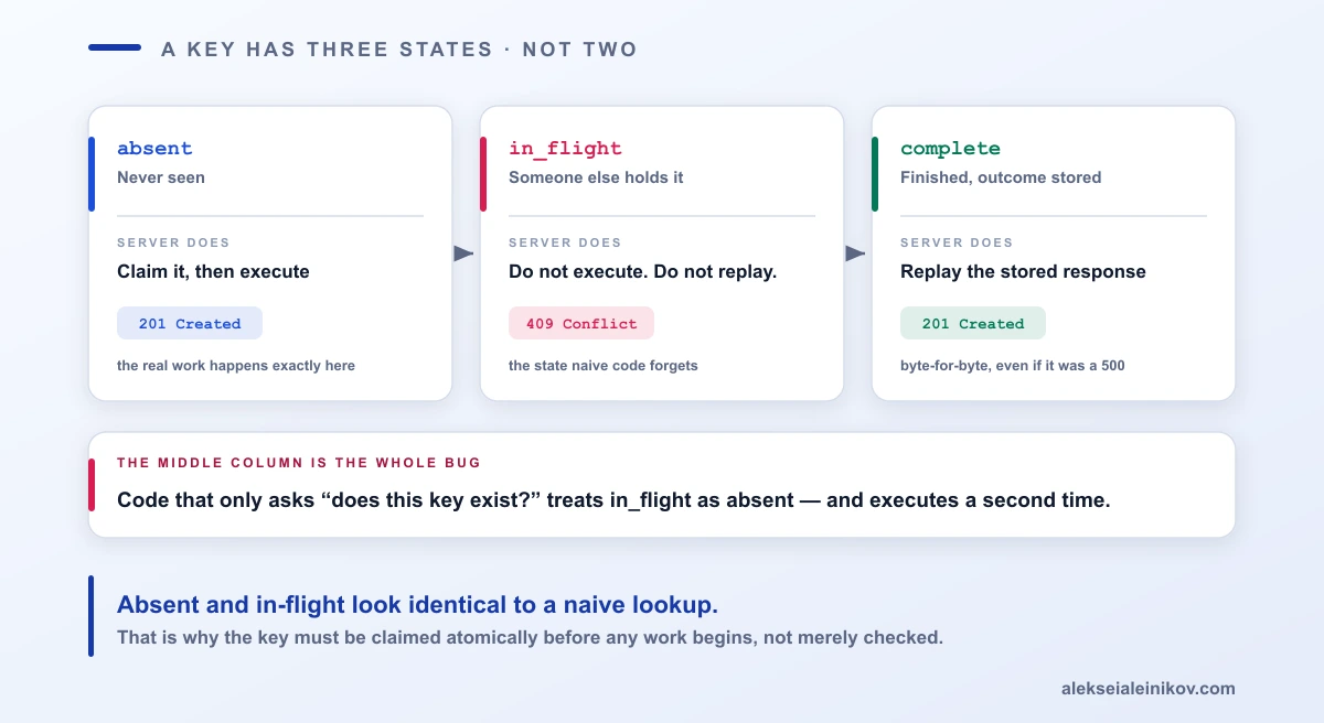 The lifecycle of an idempotency key: absent, in flight, and complete are three different states.