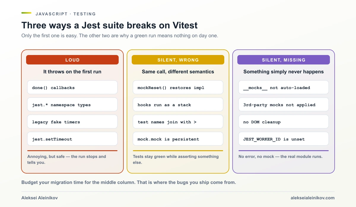 Three columns: loud failures like done callbacks and jest namespace types, silent wrong behaviour like mockReset and hook order, and silently missing behaviour like __mocks__ not auto-loading.