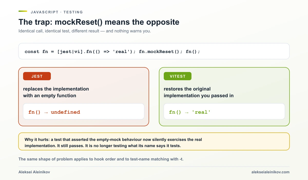 Side-by-side comparison: in Jest mockReset replaces the implementation with an empty function returning undefined; in Vitest it restores the original implementation passed to the mock factory.