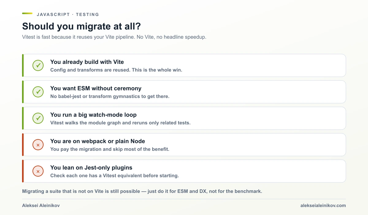Checklist: already on Vite, wanting ESM, big watch loop are good reasons to migrate; being on webpack or plain Node, or relying on Jest-only plugins, are reasons to reconsider.