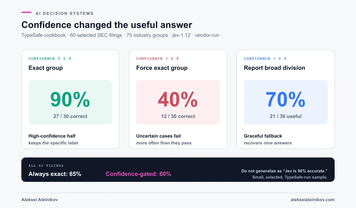 TypeSafe confidence-routing result: 90 percent accuracy for 30 high-confidence SEC filings, 40 percent exact-group accuracy for 30 low-confidence filings, and 70 percent useful answers after falling back to a broader division.
