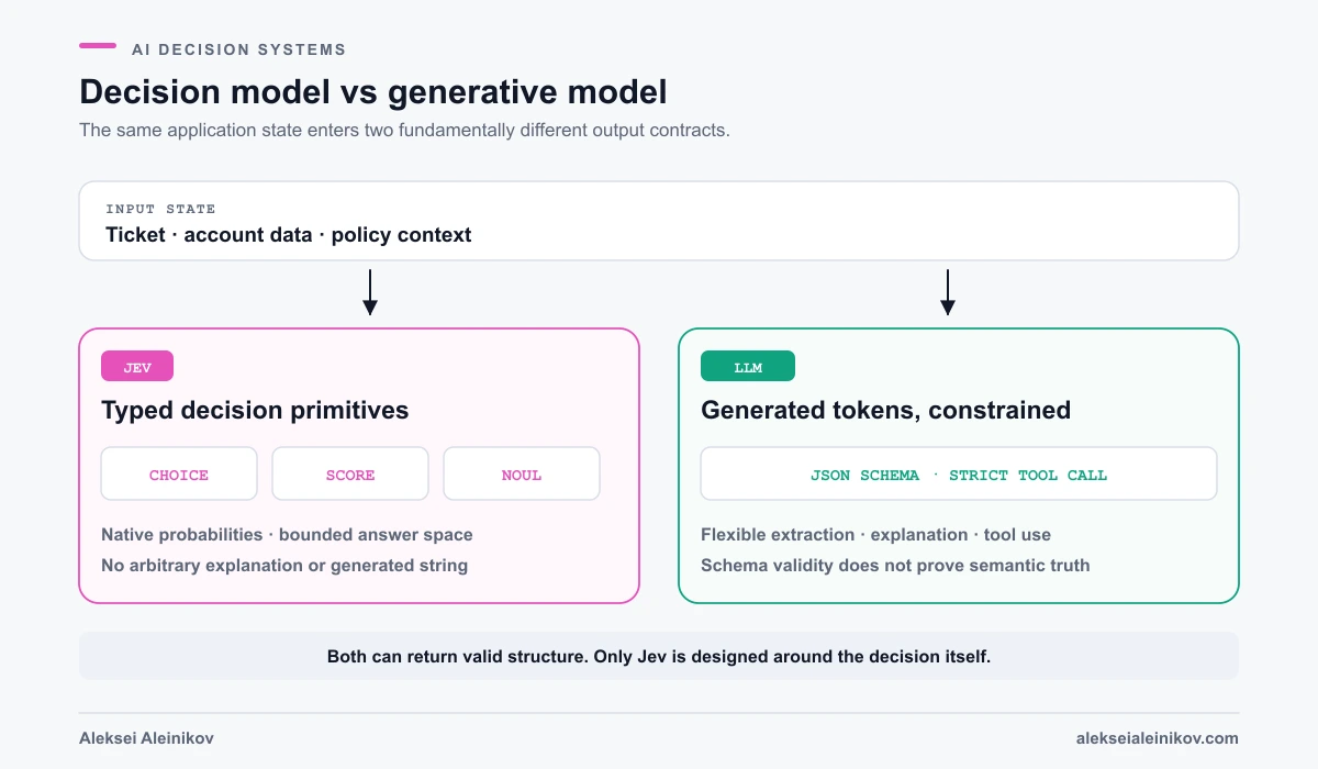 Two paths from application state to code: Jev directly returns typed choices, scores and probabilities, while GPT-5 and Claude generate tokens constrained by a JSON schema or tool definition.