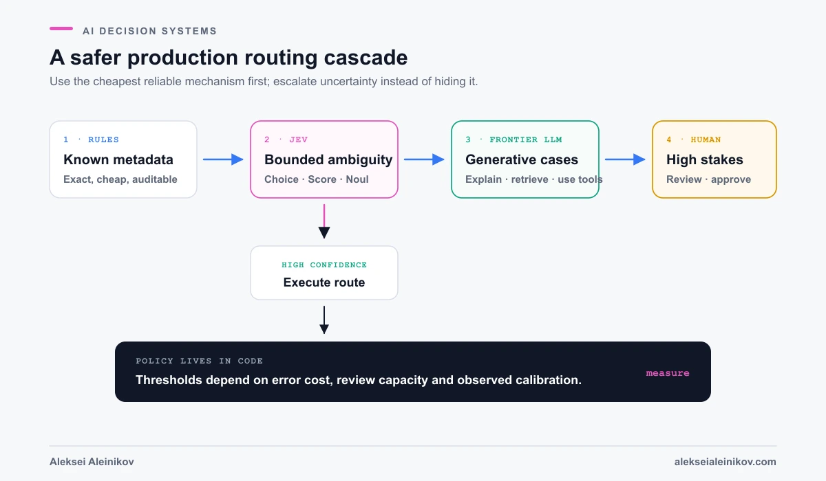 A production routing cascade: deterministic rules handle known metadata, Jev handles bounded fuzzy decisions, low-confidence cases escalate to GPT or Claude, and high-risk cases go to human review.