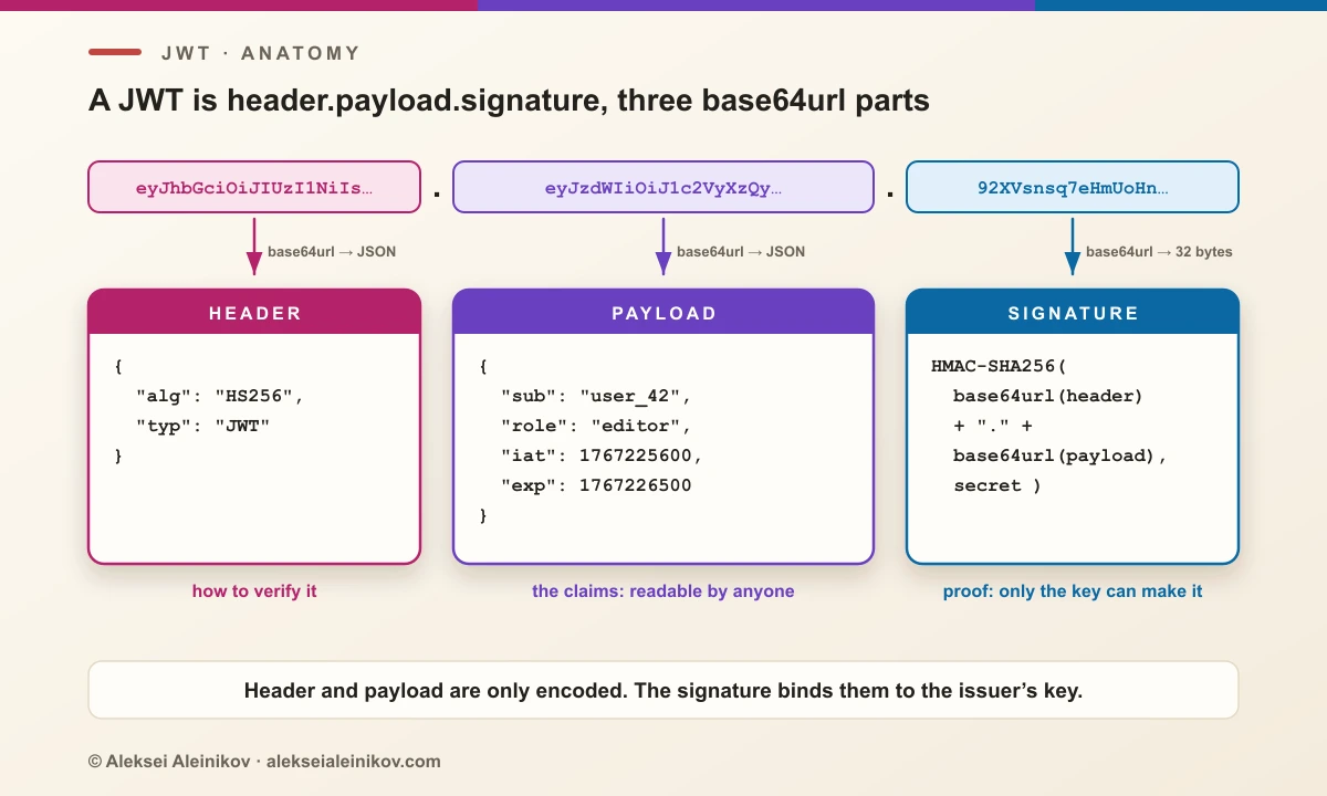 JWT structure: header, payload and signature are base64url-encoded and joined by dots; the signature is computed over the encoded header and payload with the issuer’s key.