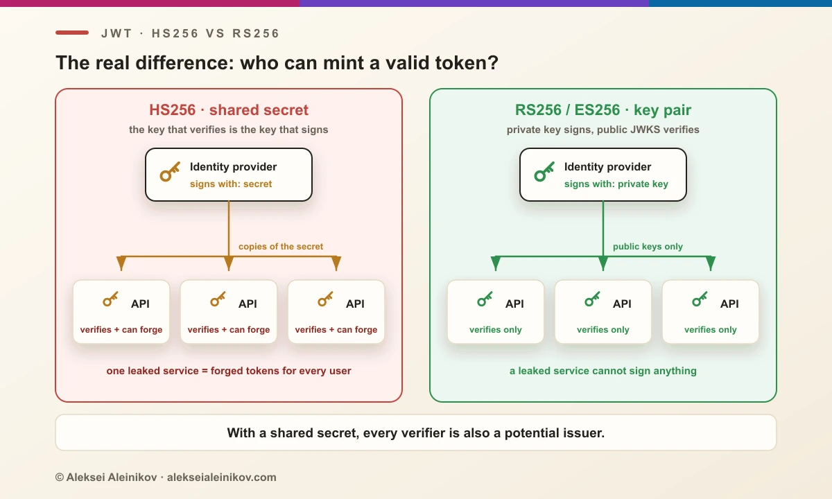 HS256 vs RS256 and ES256: with HS256 every service that verifies tokens holds the shared secret and could forge them; with RS256 or ES256 only the issuer holds the private key and services verify with the public JWKS.