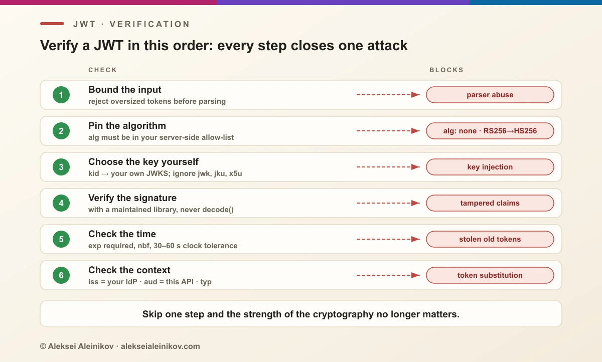 JWT verification checklist: limit size, pin the algorithm, choose the key from your own key set, check the signature, then exp and nbf, then iss, aud and typ. Each step blocks a named attack.
