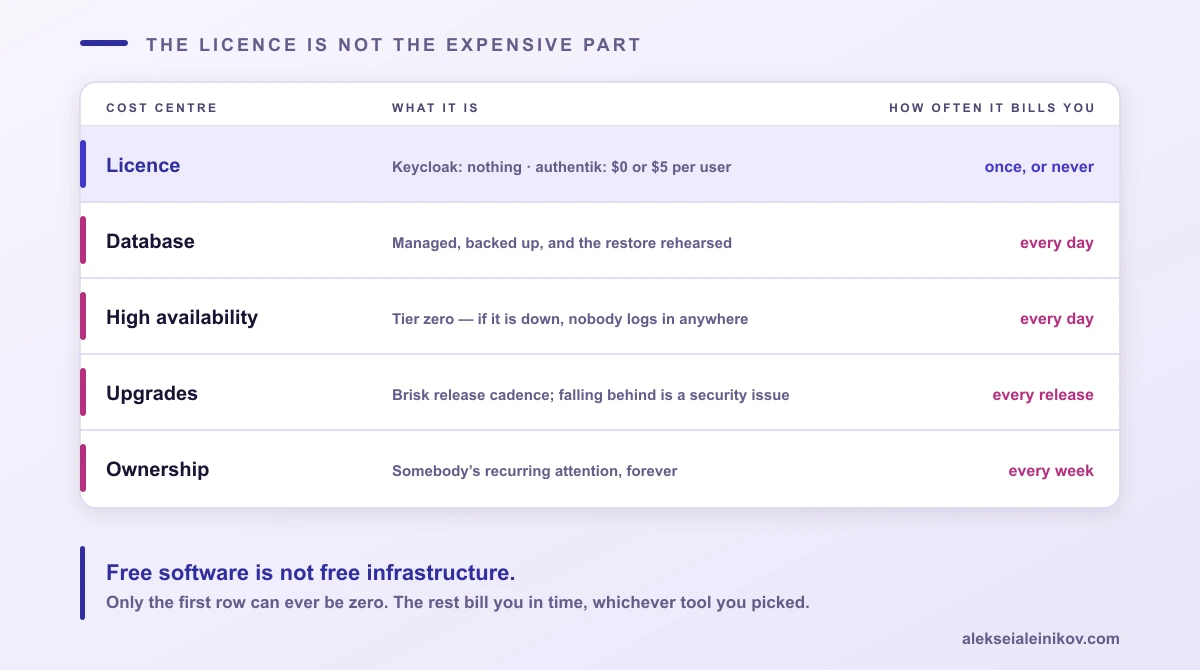 Where effort actually goes on a self-hosted identity provider: the licence is the smallest slice.