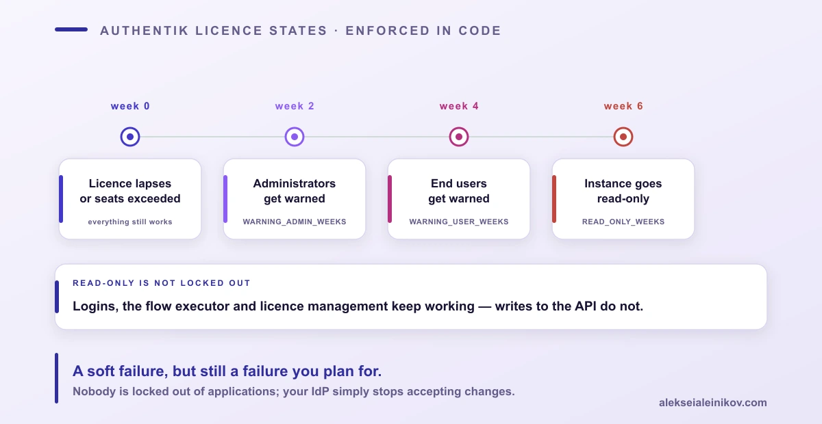 authentik licence states escalate from warnings to a read-only instance after six weeks.