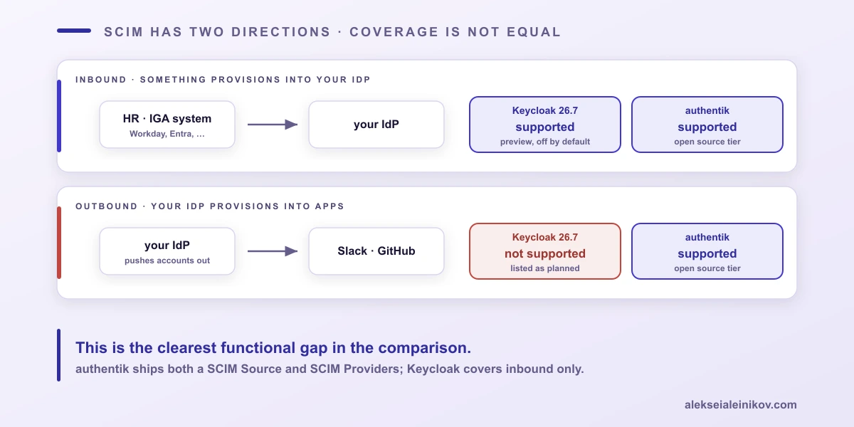 SCIM has two directions: authentik covers both, Keycloak currently covers only inbound.