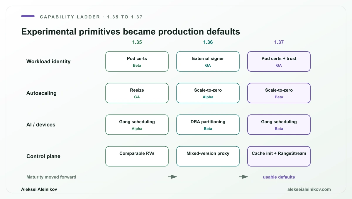 Capability ladder showing Kubernetes security, autoscaling, AI scheduling and control-plane features moving from Alpha or Beta in 1.35 to Stable or default-enabled in 1.37