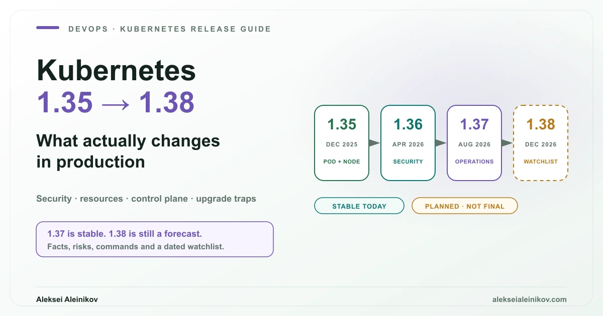 Cover image: Kubernetes 1.35 to 1.38: What Actually Changes in Production