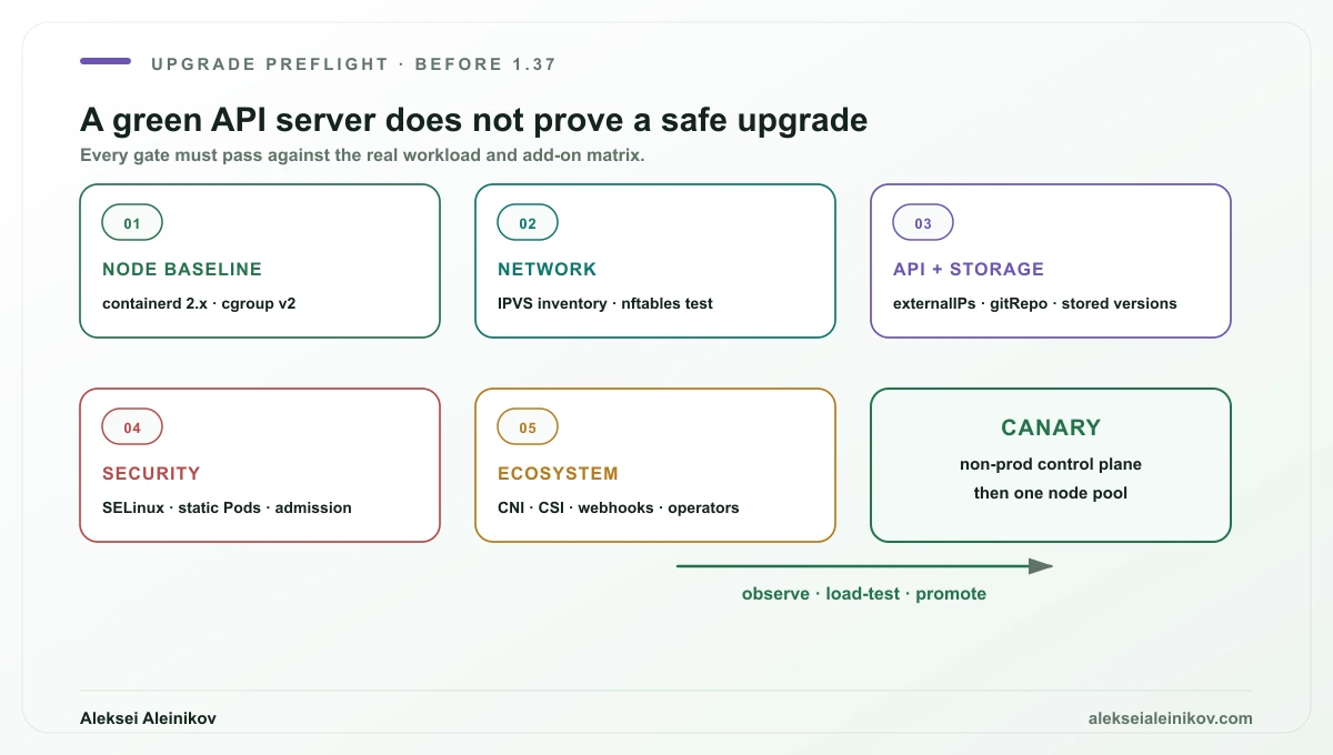 Kubernetes 1.37 upgrade gates covering container runtime, cgroup version, kube-proxy mode, deprecated APIs, static Pods, SELinux volumes, admission webhooks and add-on compatibility