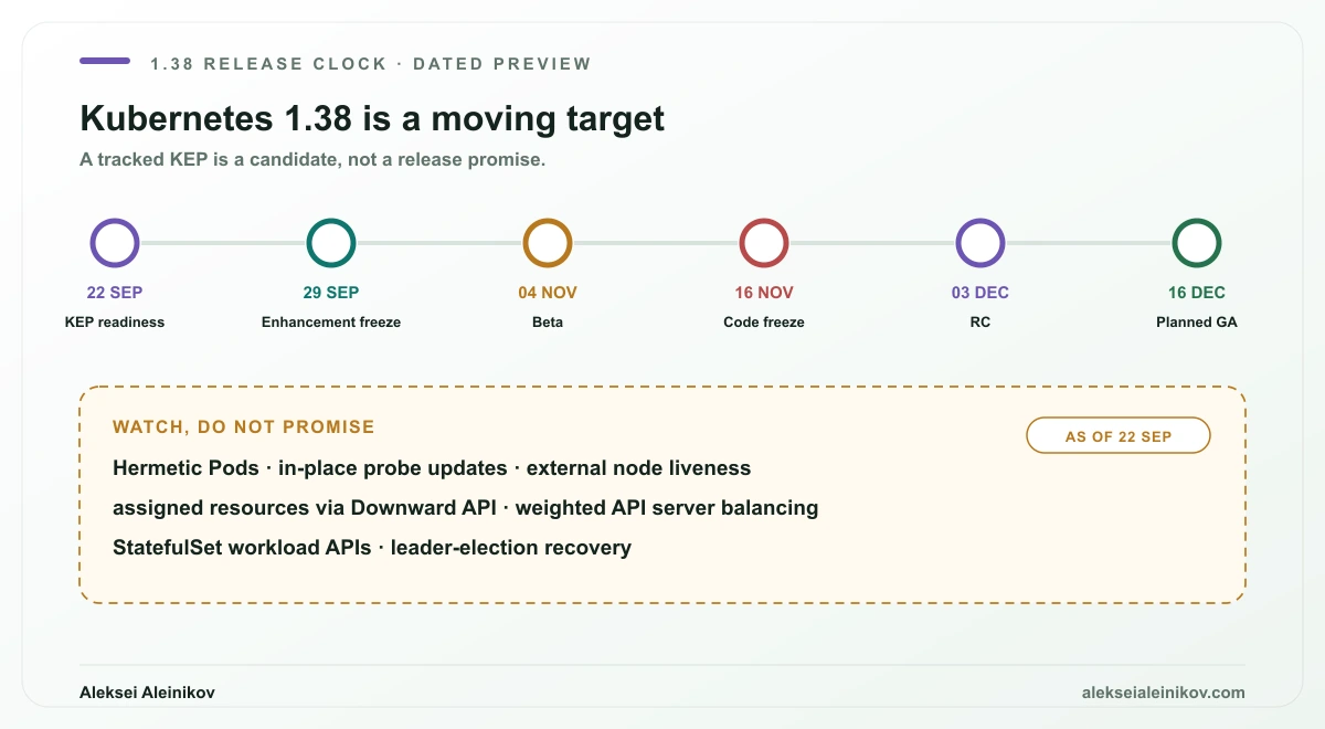 Kubernetes 1.38 release timeline from KEP readiness and Enhancement Freeze through Beta, Code Freeze, release candidates and the planned 16 December 2026 general availability date