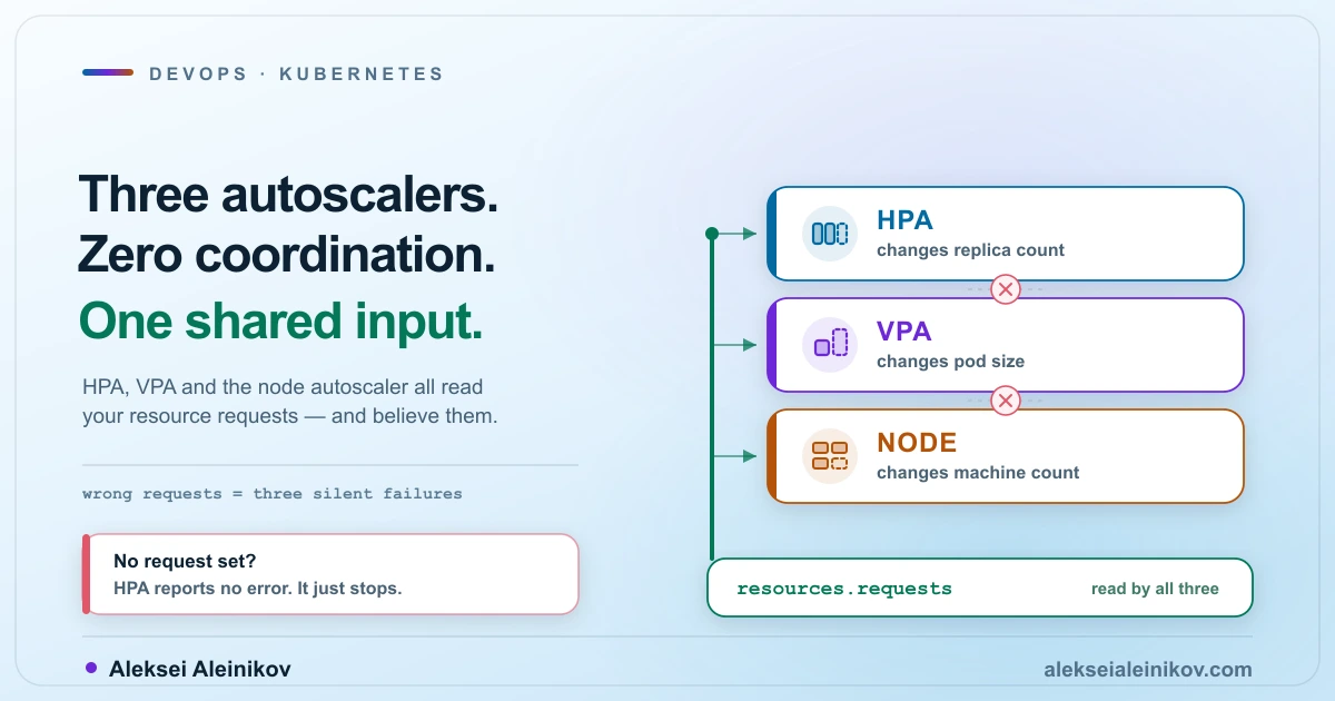 Titelbild: Kubernetes Autoscaling: Drei Controller, die nicht miteinander reden