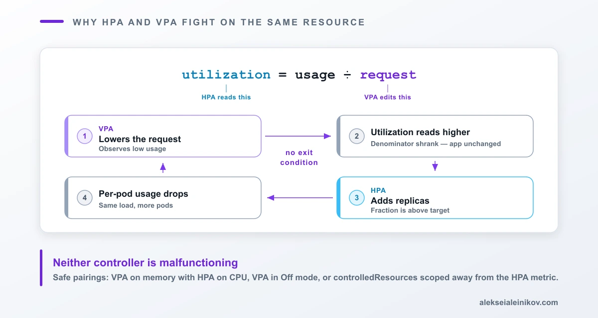Die Rückkopplung zwischen HPA und VPA auf derselben CPU-Ressource: VPA senkt den Request, die gemessene Auslastung steigt, HPA fügt Replicas hinzu, der Verbrauch pro Pod sinkt, VPA senkt den Request erneut