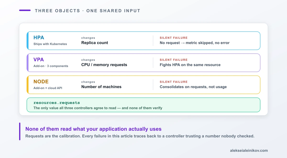 Die drei Ebenen des Kubernetes-Autoscalings — HPA ändert die Replica-Anzahl, VPA die Pod-Größe, der Node-Autoscaler die Maschinenanzahl — alle lesen dieselben Resource Requests, ohne sich abzustimmen
