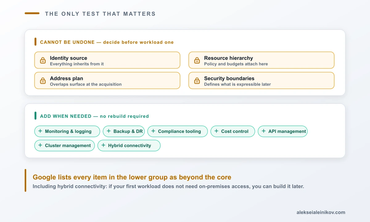Die vier unumkehrbaren Landing-Zone-Entscheidungen — Identität, Ressourcenhierarchie, Netzadressierung und Sicherheitsgrenzen — gegenüber der aufschiebbaren Schicht aus Monitoring, Kostenkontrolle, Backup und DR, API- und Cluster-Management