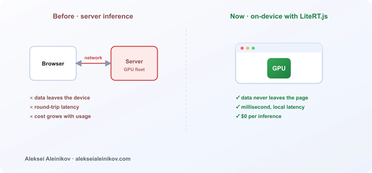 Server-Inferenz gegenüber On-Device-Inferenz im Browser mit LiteRT.js.