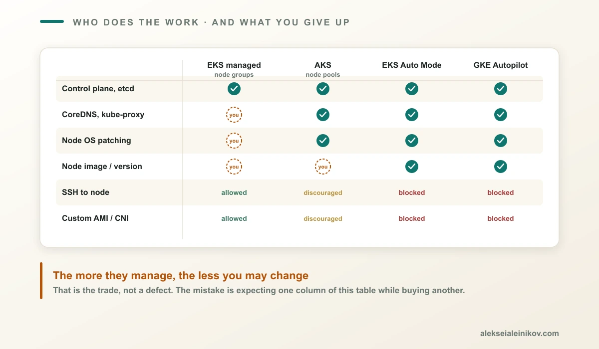 The responsibility boundary across four managed Kubernetes options — EKS managed node groups, EKS Auto Mode, AKS and GKE Autopilot — showing which layers the provider operates and which stay with the customer