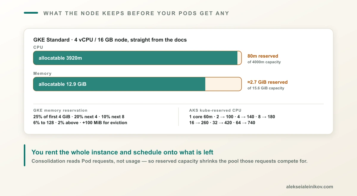 How much of a node is actually available for workloads after kubelet and system reservations on GKE and AKS, with the documented reservation formulas for CPU and memory