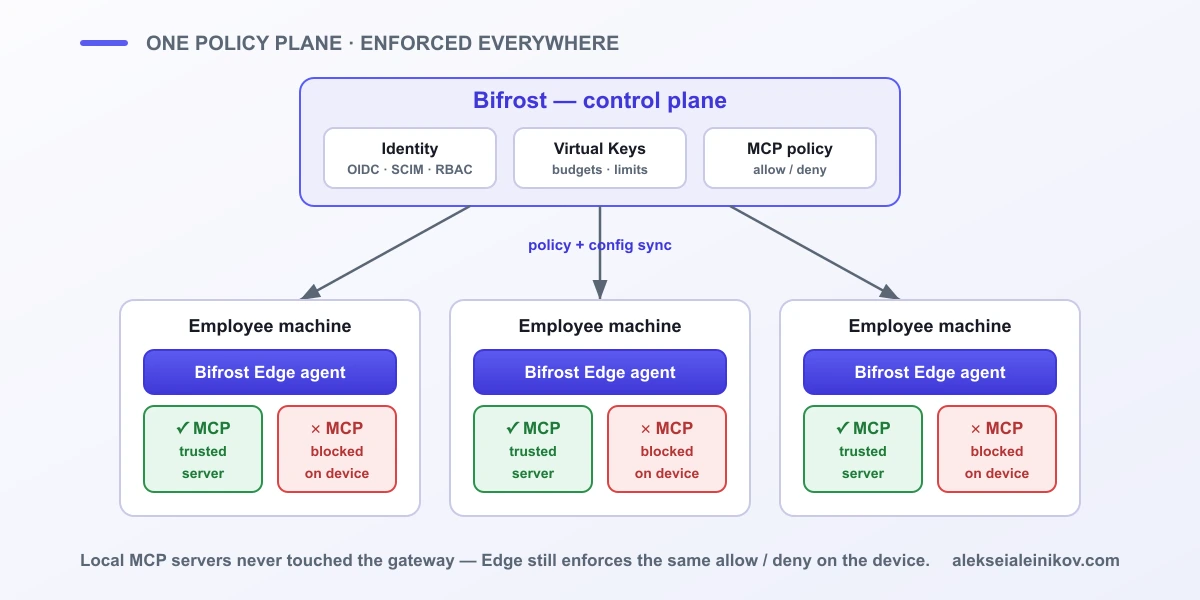 Eine Kontrollebene, überall durchgesetzt: Bifrost definiert Identität, Virtual Keys und MCP-Richtlinie zentral; ein Edge-Agent auf jeder Maschine synchronisiert diese Richtlinie und setzt Allow oder Deny für lokale MCP-Server direkt auf dem Gerät durch.