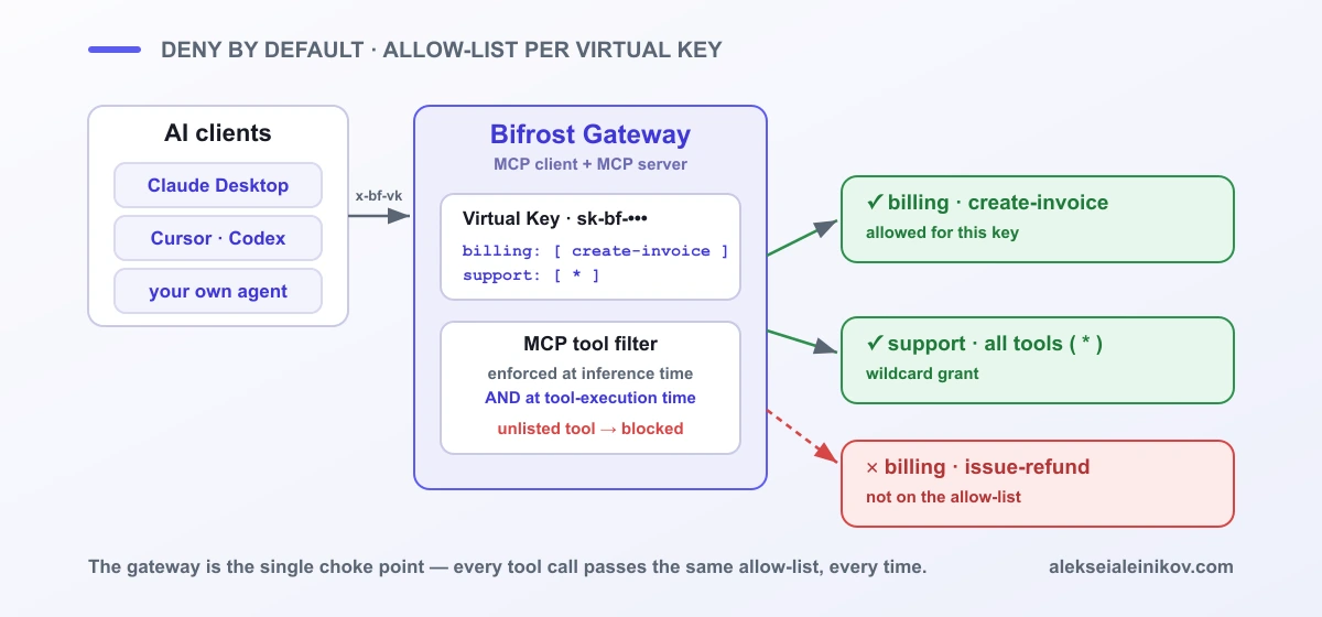 Ein MCP-Gateway als einziger Engpass: KI-Clients authentifizieren sich mit einem Virtual Key, das Gateway wendet eine Allow-Liste von MCP-Tools pro Schlüssel an und setzt sie sowohl beim Inferenzieren als auch bei der Tool-Ausführung durch.