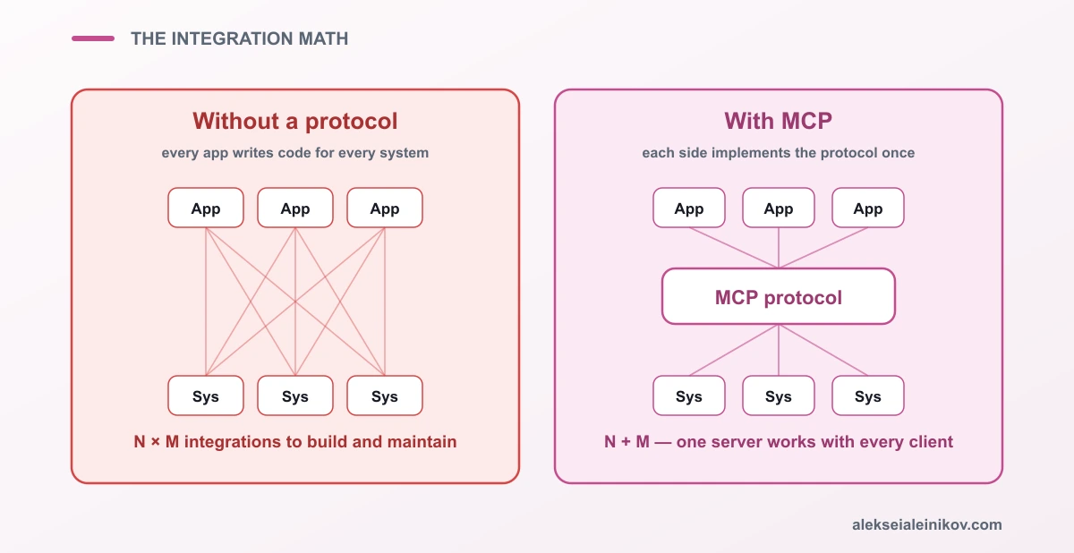 Without a protocol every app needs custom code for every system (N×M); with MCP each side implements once (N+M).