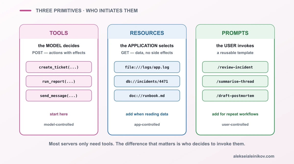 The three server primitives differ by who initiates them: model-invoked tools, application-controlled resources, user-invoked prompts.