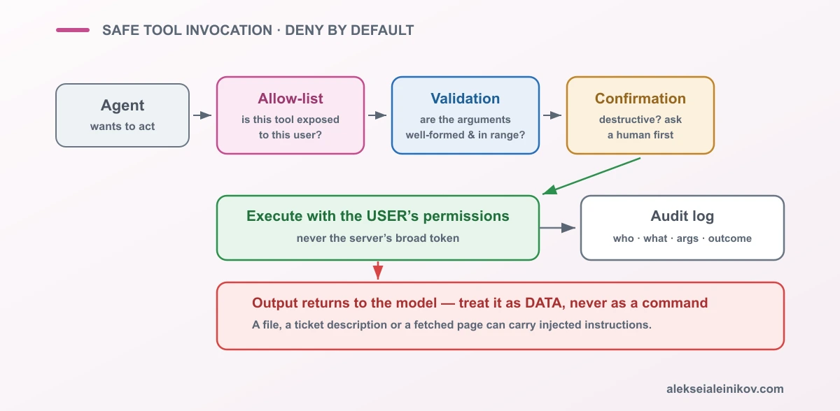 Safe tool invocation: deny-by-default allow-list, argument validation, scoped identity, confirmation for destructive actions, full audit log.