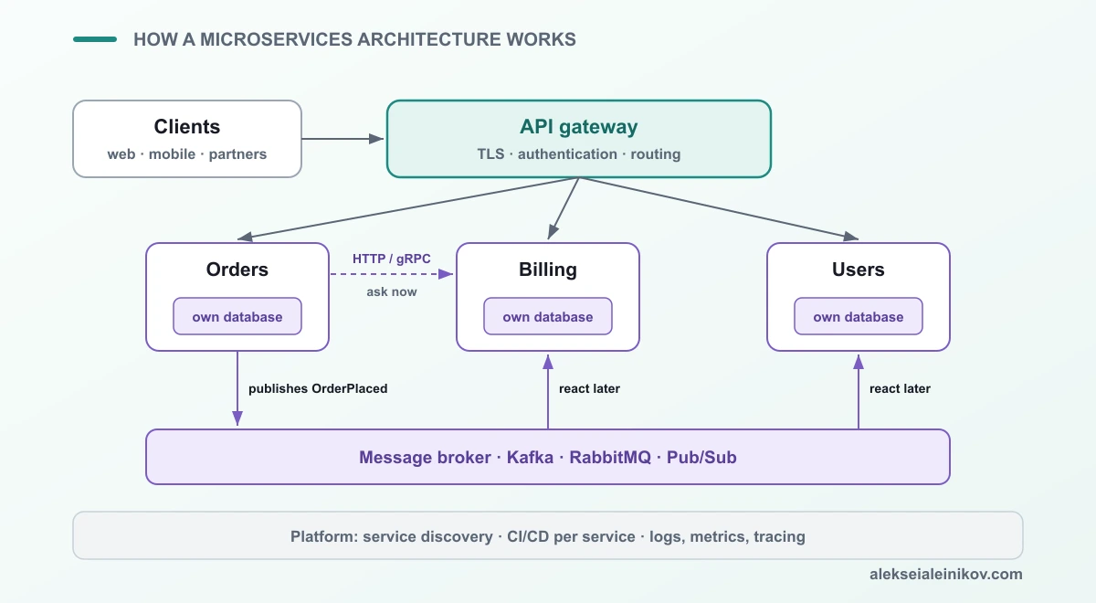 So funktioniert eine Microservices-Architektur: Clients, API-Gateway, Services mit je eigener Datenbank, HTTP/gRPC-Aufrufe, ein Message Broker für Events und die Plattform darunter.