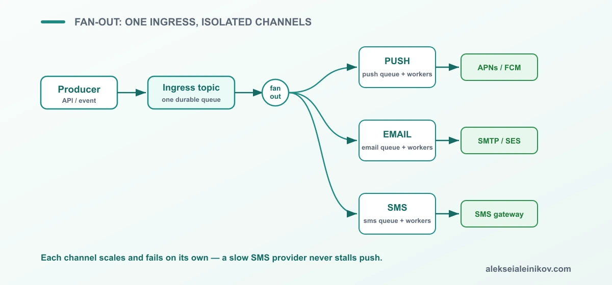 Ein Producer publiziert in ein Ingress-Topic; ein Fan-out-Schritt teilt die Arbeit in isolierte Push-, E-Mail- und SMS-Queues mit je eigenen Workern und Providern.