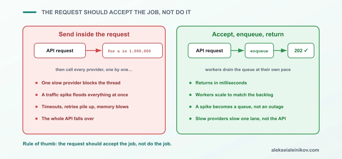 Der Versand im Request blockiert den Thread und flutet bei einer Spitze; Annehmen-und-Antworten hält die API schnell, während Worker die Queue abbauen.
