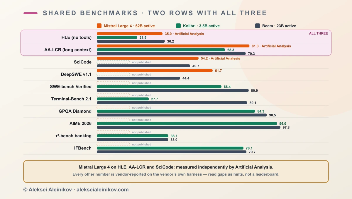 Every benchmark at least two of Mistral Large 4, Kolibri and Beam report: HLE and AA-LCR with all three, SciCode, DeepSWE, SWE-bench Verified, Terminal-Bench 2.1, GPQA Diamond, AIME 2026, τ³-bench banking and IFBench